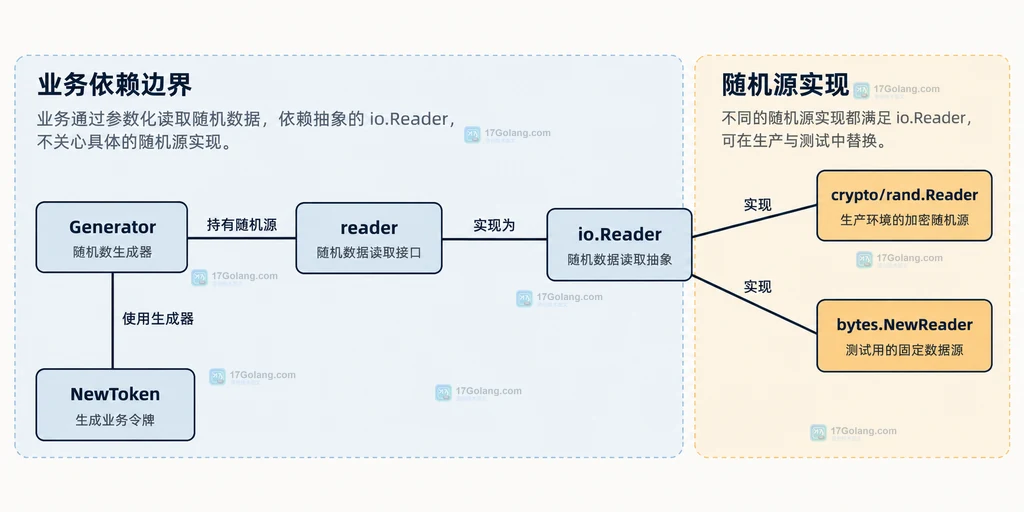 Go 随机源依赖注入结构说明图,展示 Generator、io.Reader 与生产和测试边界