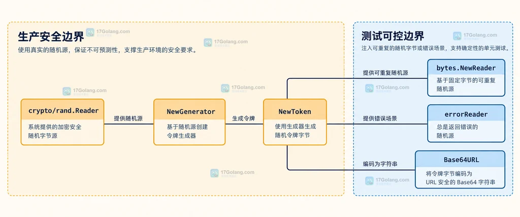 Go 随机源生产与测试边界说明图,展示固定 Reader、错误 Reader 和安全生产 Reader 的职责