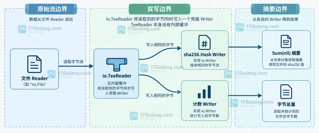 Go 怎样边读文件边计算摘要