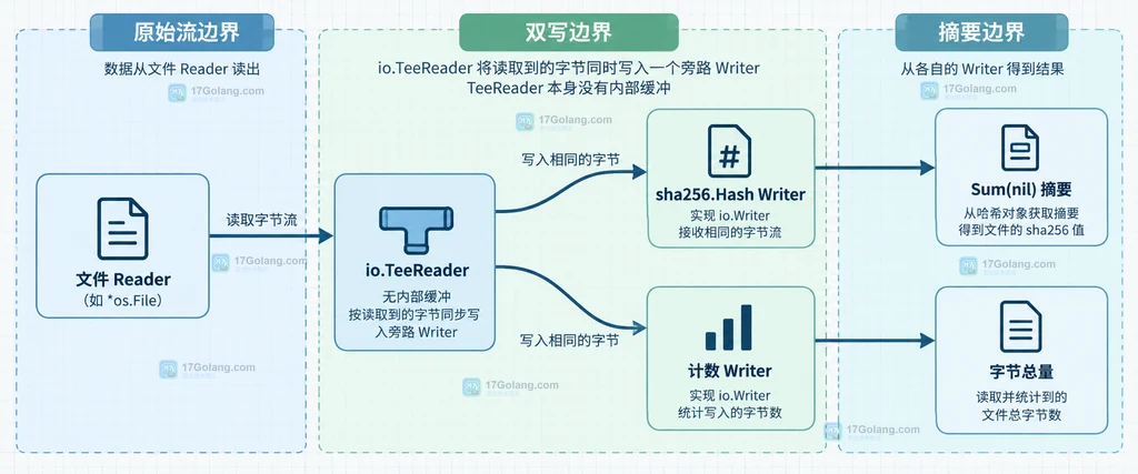 Go 使用 os.Open、io.Copy 和 sha256.New 边读文件边计算摘要的静态结构说明图