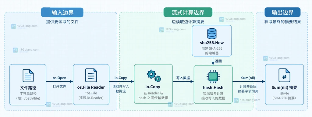 Go TeeReader 将文件流同时交给 SHA-256 哈希和进度计数 Writer 的静态结构说明图