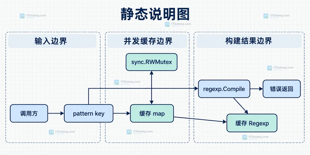 动态 pattern、缓存 map、sync.RWMutex 和缓存 Regexp 的静态关系图