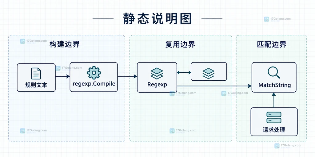 规则文本、regexp.Compile、Regexp 和 MatchString 的静态关系说明图
