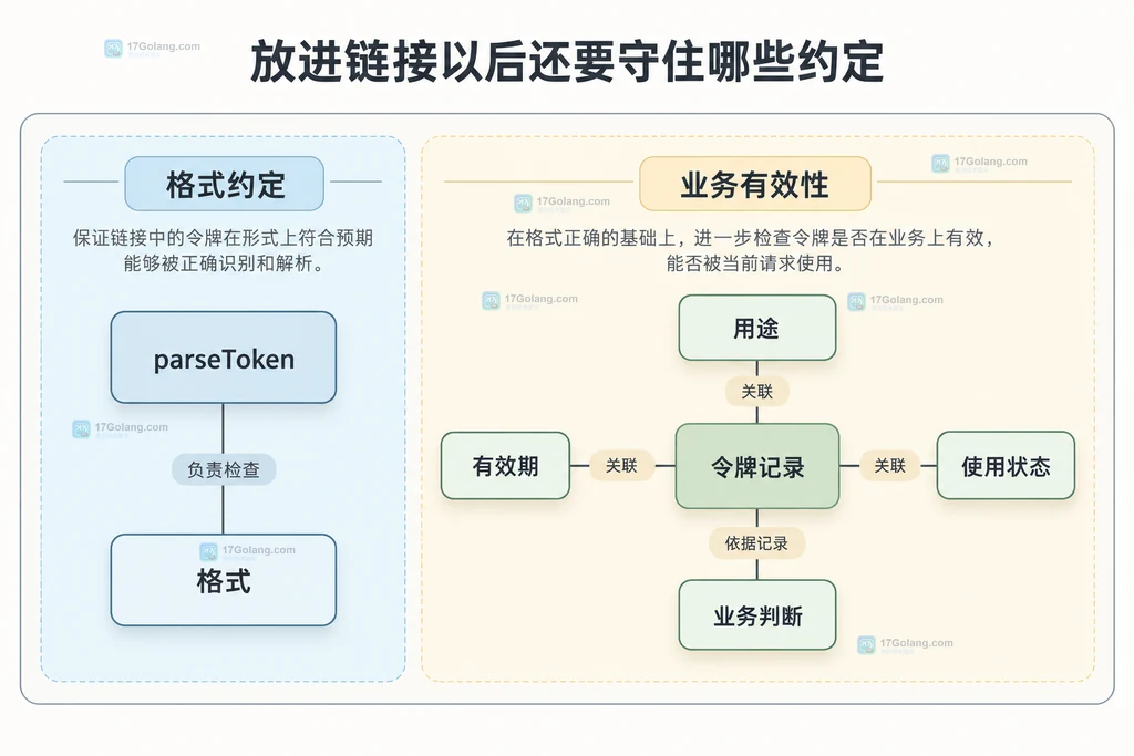 parseToken负责格式,令牌记录关联用途与有效期和使用状态,业务判断负责有效性