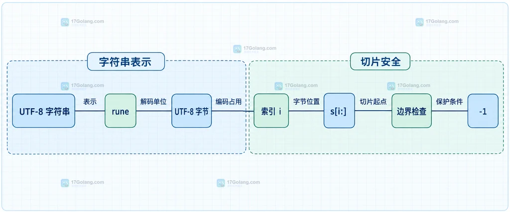 UTF-8字符串、rune、字节偏移、字符串切片和-1边界的静态关系说明图