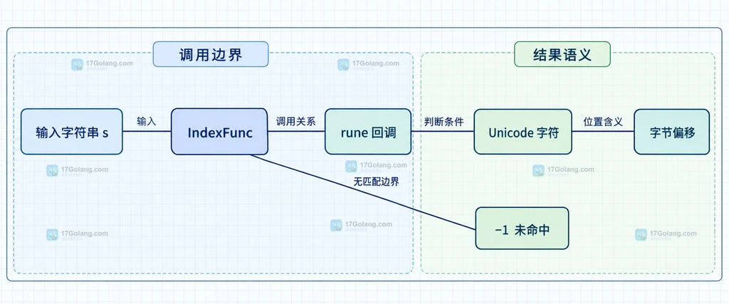 输入字符串、IndexFunc、rune回调、Unicode字符和字节偏移的静态关系说明图