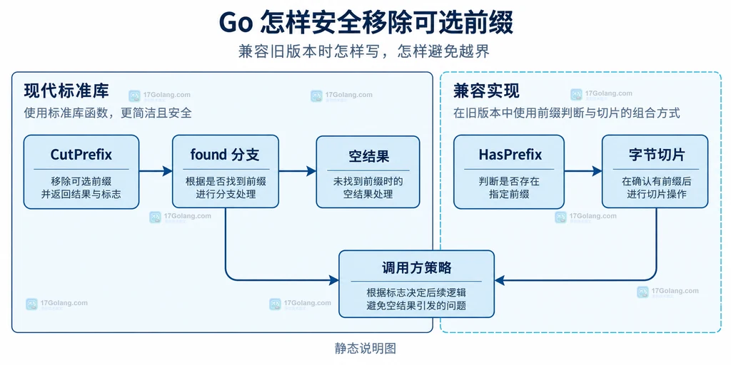 Go 可选前缀处理中的 CutPrefix、found 分支、兼容 HasPrefix 与字节切片关系结构说明图