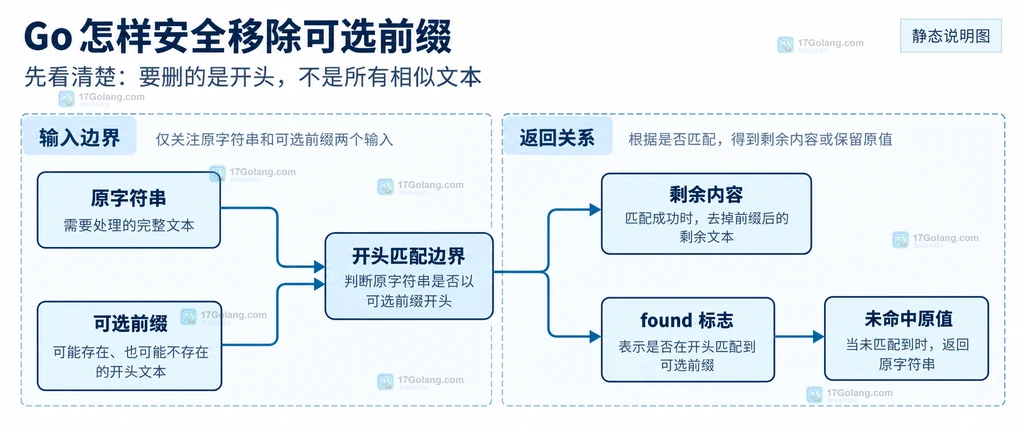 Go strings.CutPrefix 中原字符串、可选前缀、剩余内容和命中标志的边界关系结构说明图