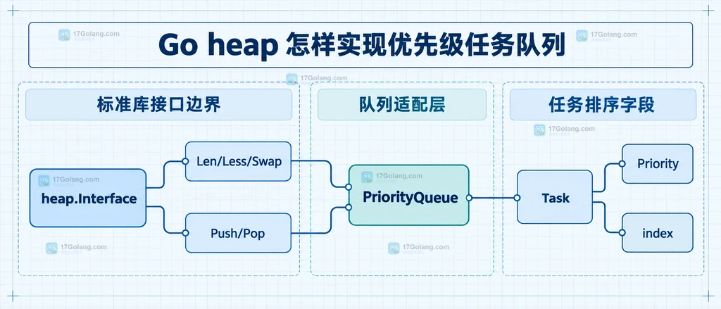 Go heap.Interface 与 PriorityQueue、Task 之间的静态结构关系图