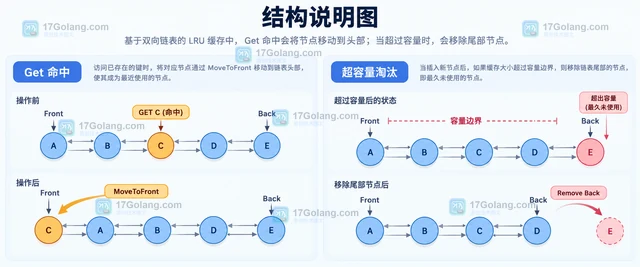 Go list 怎样维护 LRU 访问顺序