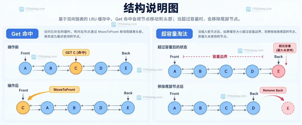 Go LRU 命中时 MoveToFront 将节点移到队首,超过容量时 Remove Back 淘汰队尾的关系说明图