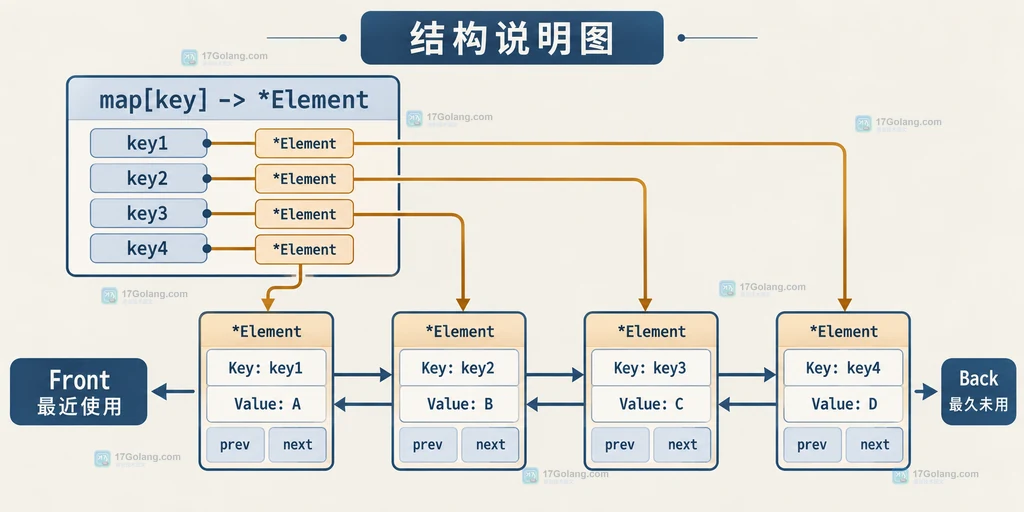 Go container list 实现 LRU 时 map key 指向 Element,链表 Front 表示最近使用、Back 表示最久未用的结构说明图
