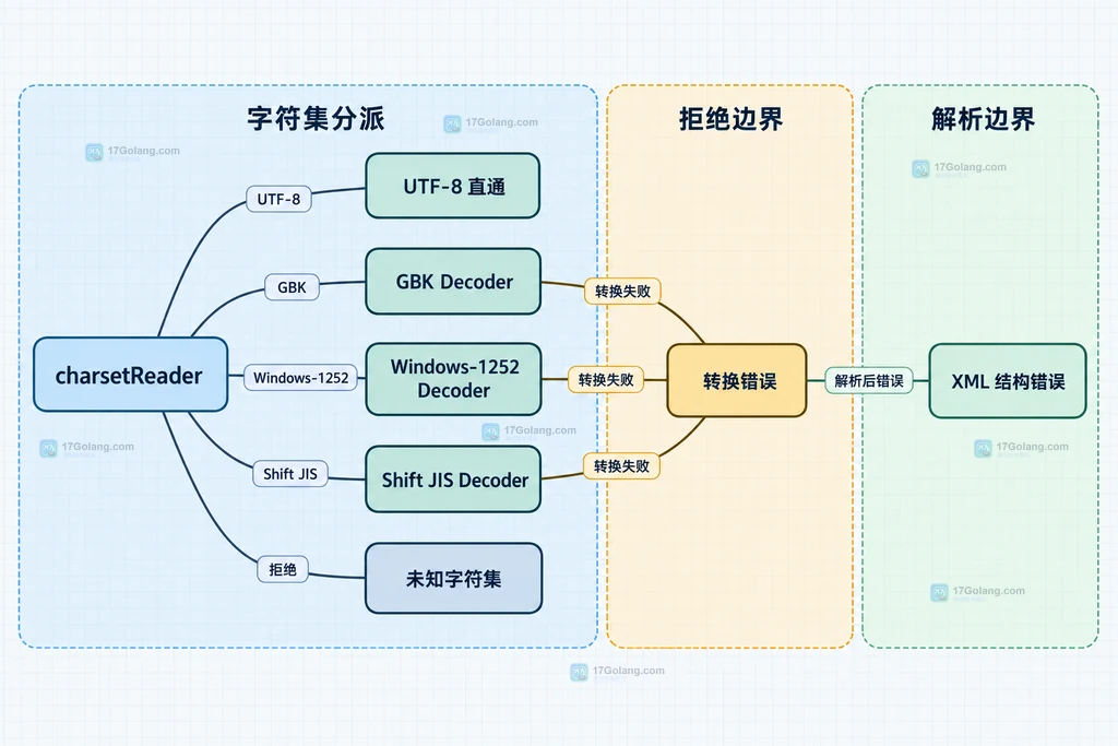 UTF-8 直通、GBK 与 Shift JIS 转换器以及未知字符集和 XML 结构错误的边界