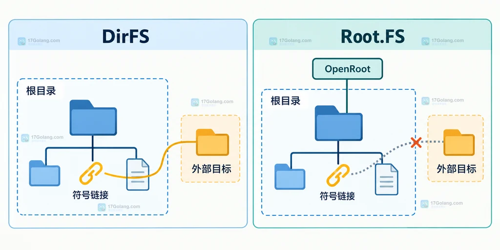 DirFS 与 Root.FS 对待符号链接边界差异的静态结构示意图