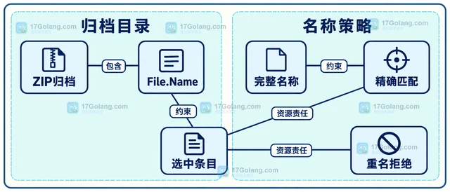 Go zip 怎样读取归档中的指定文件