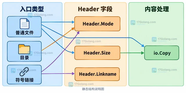 Go tar 怎样打包目录并保留模式