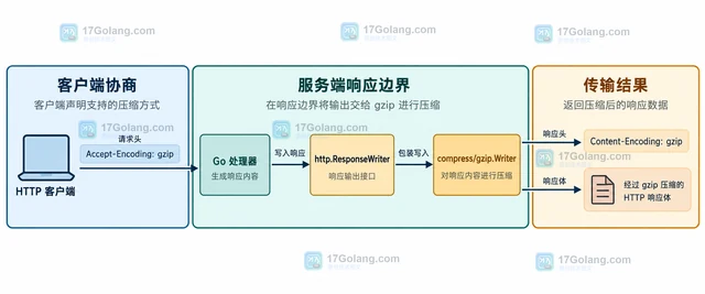Go gzip 怎样给 HTTP 流增加压缩
