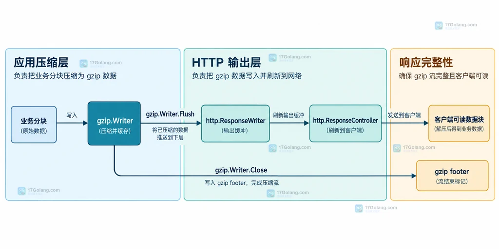 业务分块、gzip Writer 刷新、ResponseController 和 HTTP 输出缓冲的静态关系结构图