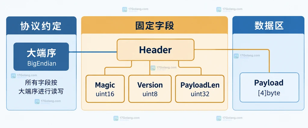binary.Write binary.Read 与 Packet 和短数据错误边界的静态关系说明图