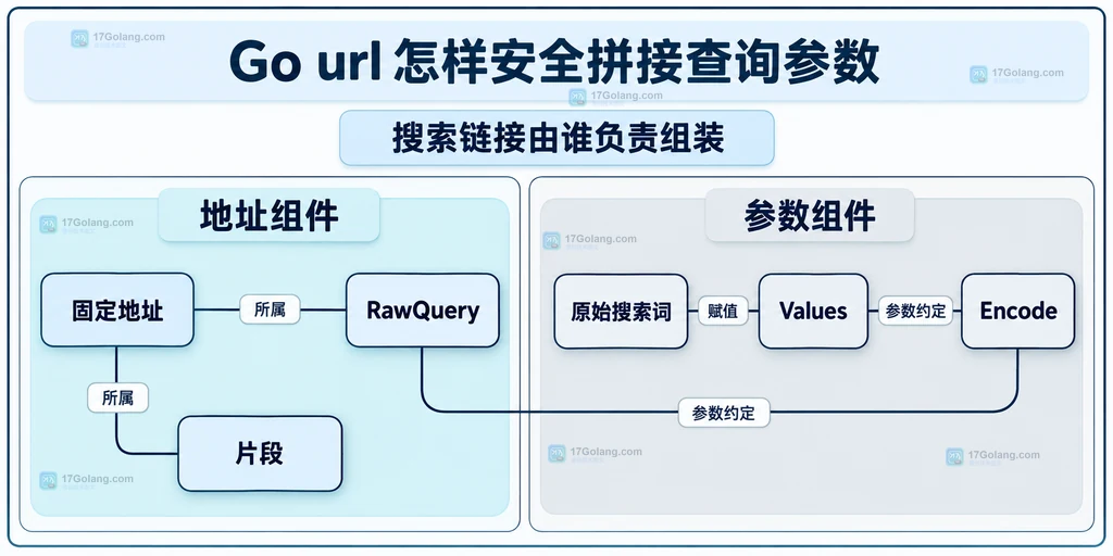 固定地址与查询参数对象组成的静态结构图