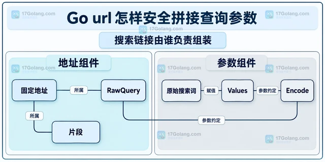 Go url 怎样安全拼接查询参数