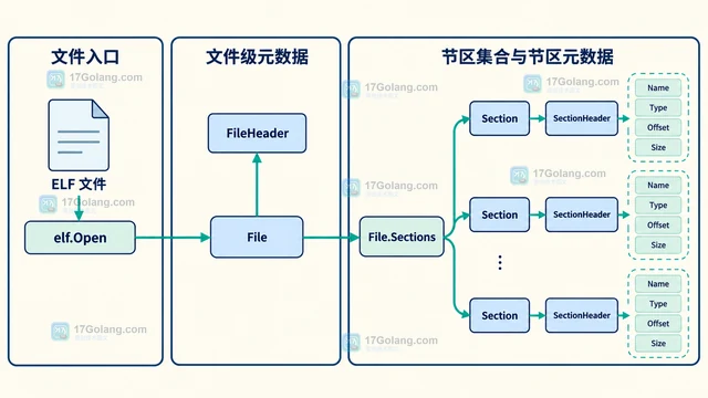 Go debug/elf 怎样读取可执行文件的节区信息