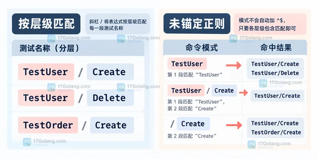 Go test 怎样只执行指定子测试