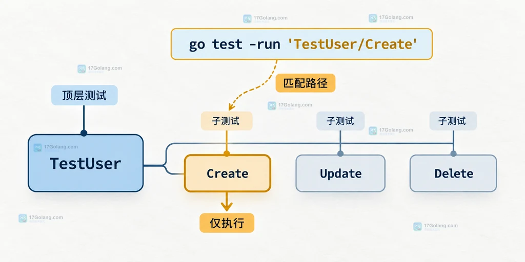 Go TestUser 顶层测试下 Create、Read、Delete 子测试的层级结构与指定分支