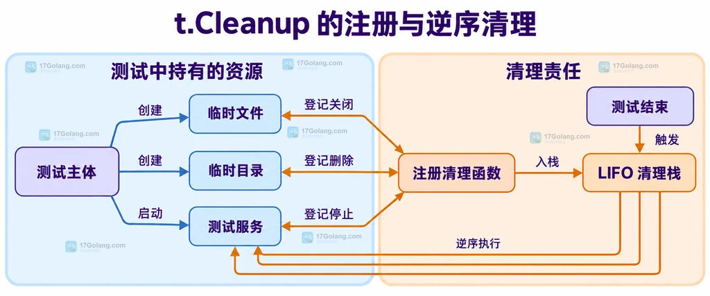 测试主体、临时文件、临时目录、测试服务通过 t.Cleanup 进入 LIFO 清理栈的结构图