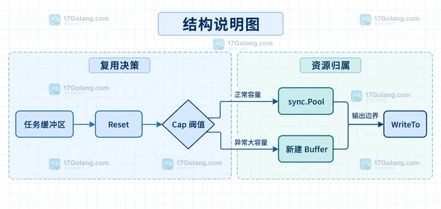 Go bytes.Buffer 怎样复用缓冲区又避免容量过大