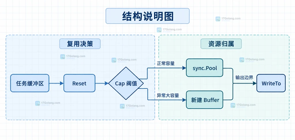 bytes.Buffer 有效长度、底层容量和 Reset 复用关系的结构说明图