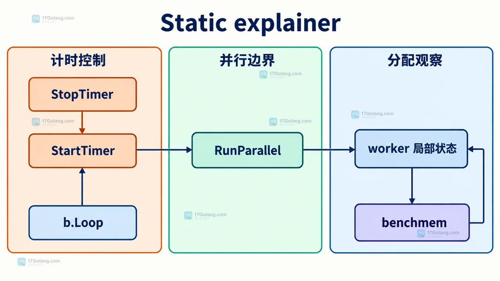 Go benchmark 中 ResetTimer、StopTimer、StartTimer、benchmem 和 RunParallel 的职责关系静态说明图