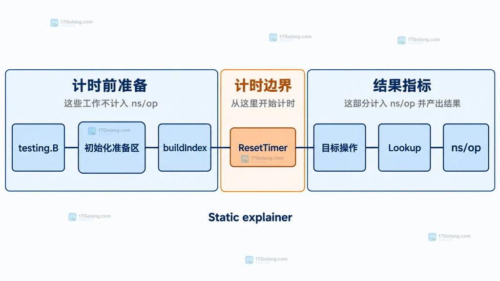 Go benchmark 中初始化准备区、ResetTimer 计时边界和目标操作区之间关系的静态说明图