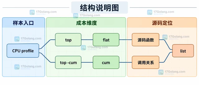 Go pprof 怎样定位 CPU 热点函数