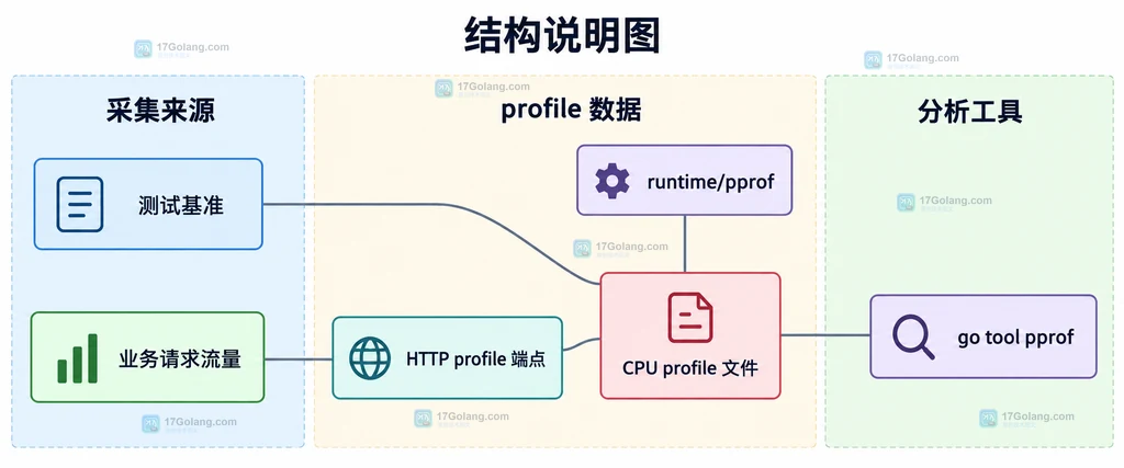 Go pprof 从 flat 和 cum 到源码行与调用关系的静态结构说明图