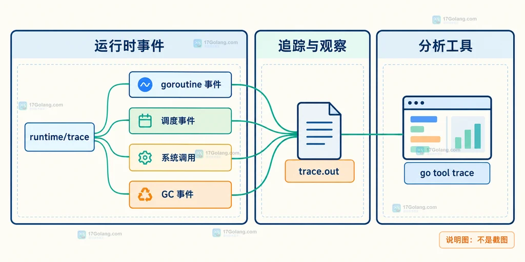 Go goroutine 调度中 runnable 队列、P、M、channel 等待与系统调用的静态边界说明图