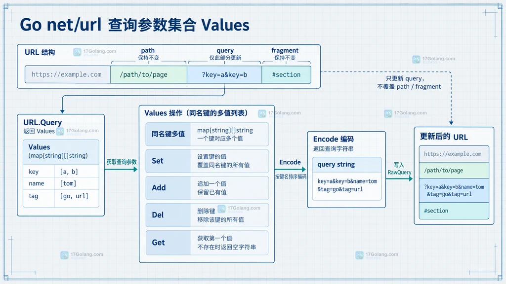 URL结构与查询参数编辑关系说明图