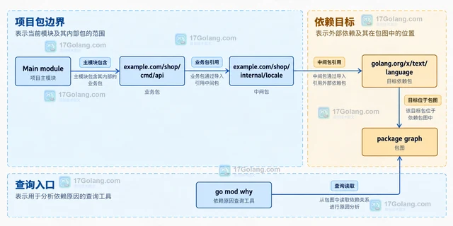 Go mod why 怎样解释模块引入路径