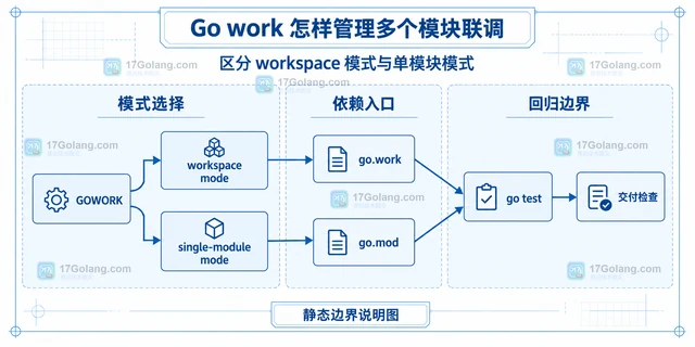 Go work 怎样管理多个模块联调