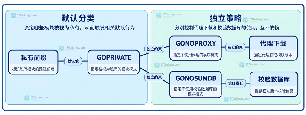 私有模块分类与代理校验独立策略的静态关系图