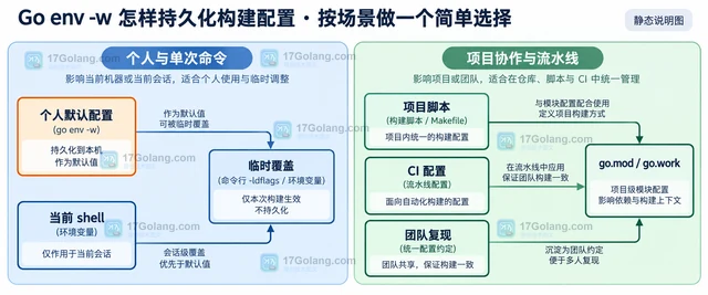 Go env -w 怎样持久化构建配置