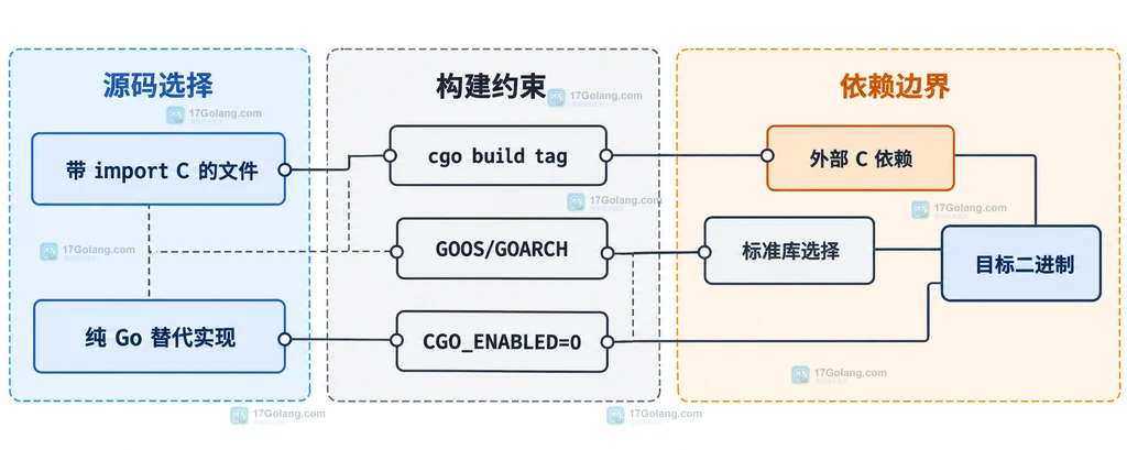 带 import C 的文件与纯 Go 替代实现之间的构建条件和依赖边界