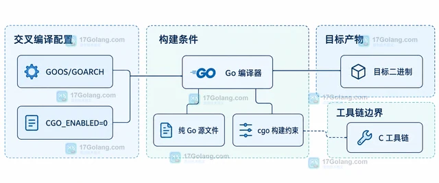 Go 交叉编译怎样关闭 CGO
