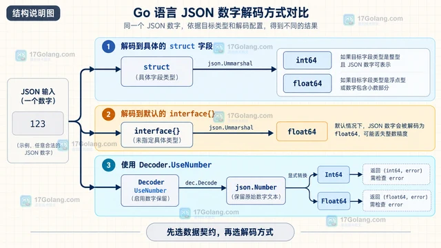 Go JSON 为什么数字字段变成 float64