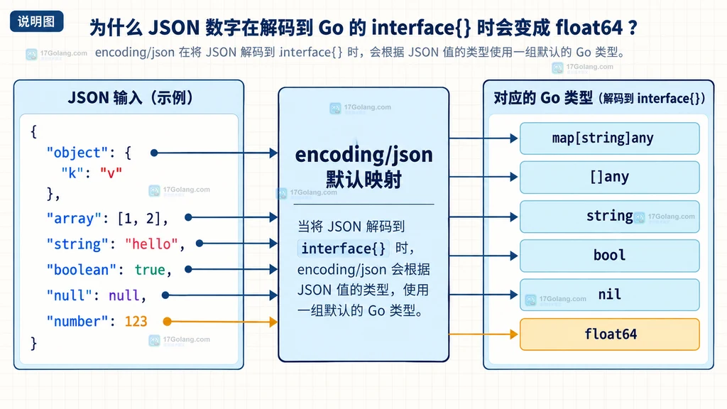 Go JSON 结构体、默认 interface{} 与 UseNumber 三条数字解码路径结构图