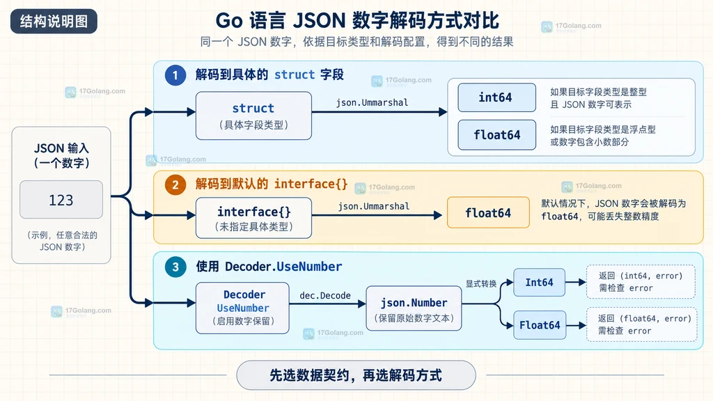 Go encoding/json 将 JSON number 映射到 interface{} 和 float64 的结构说明图
