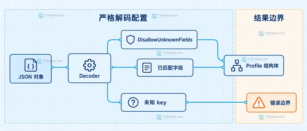 Go Decoder 严格模式中 DisallowUnknownFields 与结构体字段边界关系说明图