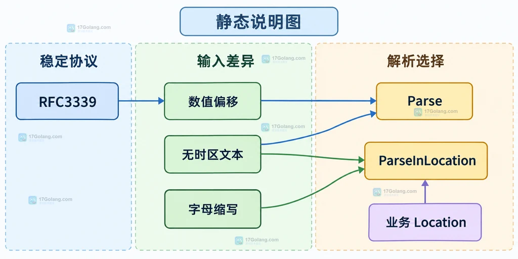 Parse、ParseInLocation、数值偏移和字母时区缩写的方案选择关系图