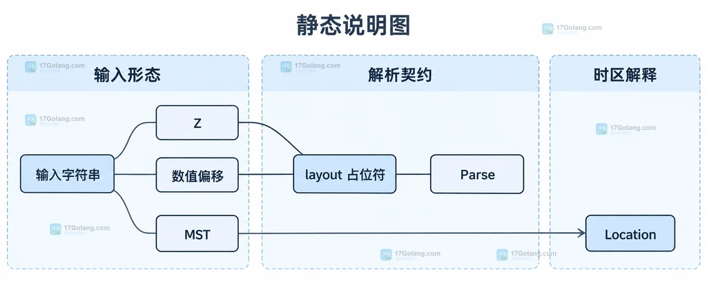 时间字符串、layout 占位符和 Location 解释边界的静态结构说明图