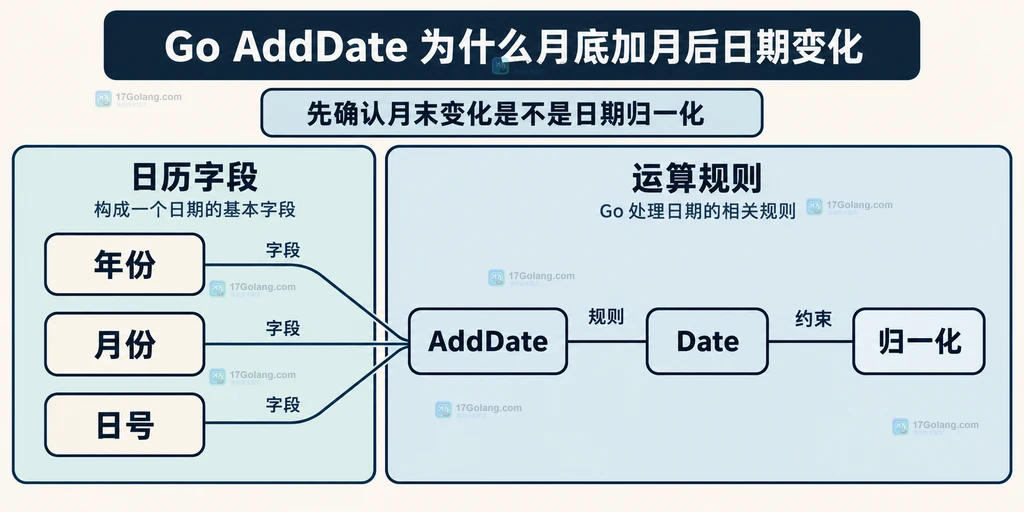 日历字段与日期归一化规则之间的静态关系图